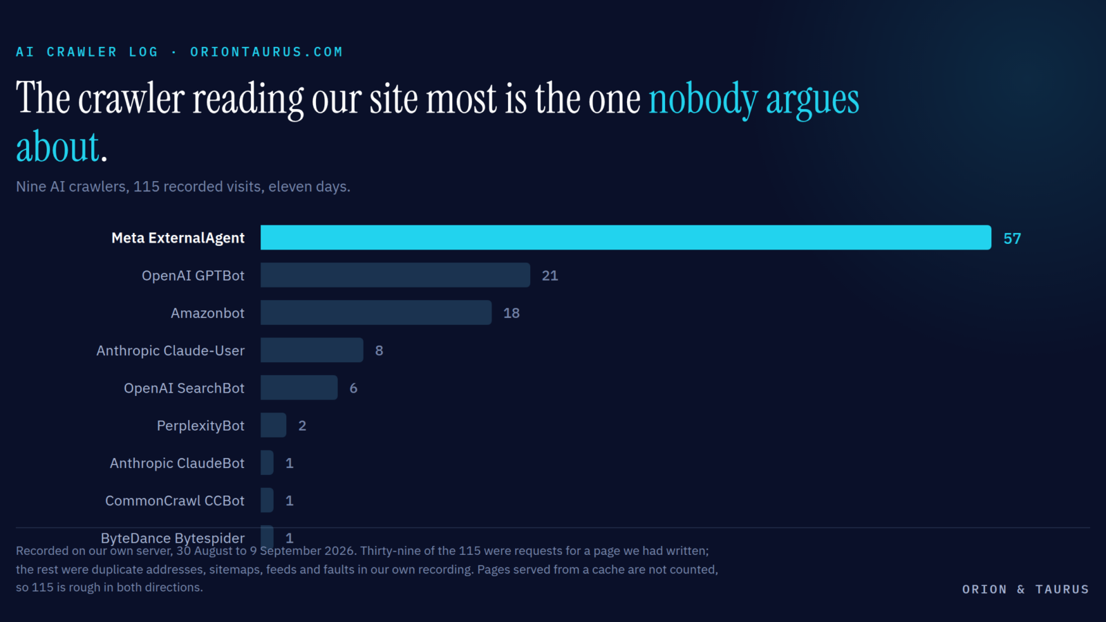 Bar chart of AI crawler visits to oriontaurus.com. Meta ExternalAgent leads with 57 visits, nearly three times OpenAI's GPTBot at 21. Full figures are in the table in this article.