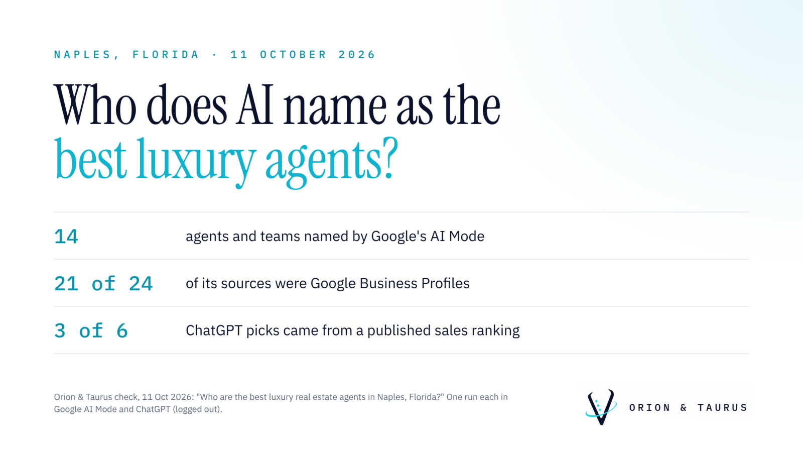 Who AI named as the best luxury agents in Naples, Florida: Google's AI Mode named 14, and 21 of its 24 sources were Google Business Profiles. ChatGPT named 6, and 3 came straight from a published sales ranking. Orion & Taurus check, 11 October 2026.
